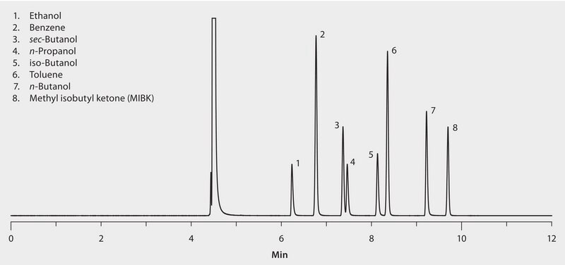 GC Analysis of Aromatics and Alcohols on SLB®-IL111i, Temperature Programmed Analysis suitable for GC
