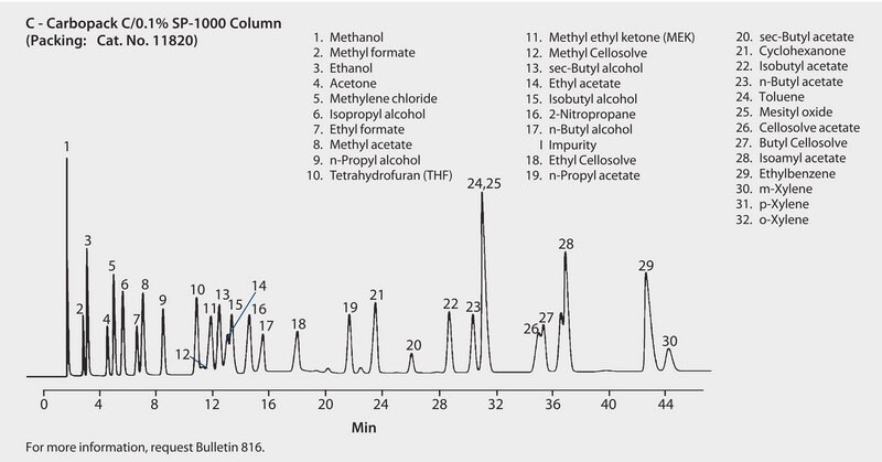 GC Analysis of Solvents on a Packed Column (SP-1000 on Carbopack™ C) suitable for GC