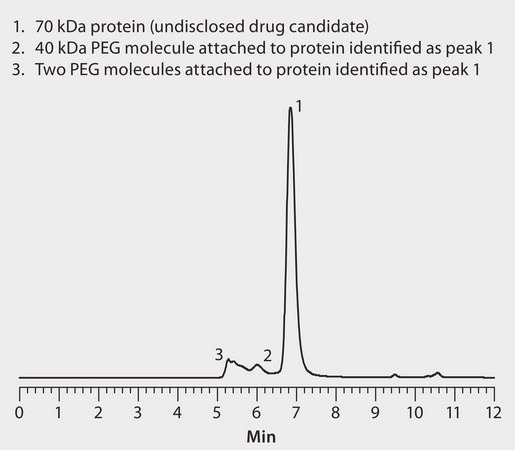 HPLC Analysis of Size Exclusion Separation of Proteins and PEGylated Proteins application for HPLC