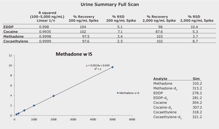 DART®-MS Analysis of Drugs of Abuse in Human Urine Using C18 SPME LC (BioSPME) Tips application for HPLC, application for SPME