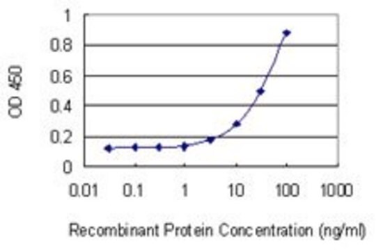 Monoclonal Anti-GDA antibody produced in mouse clone 1D5, purified immunoglobulin, buffered aqueous solution