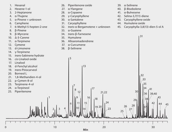 GC Analysis of Terpenes in Cannabis on Equity&#8482;-1 after Headspace SPME using 50/30 &#956;m DVB/CAR/PDMS Fiber suitable for GC/MS, suitable for solid phase microextraction (SPME)