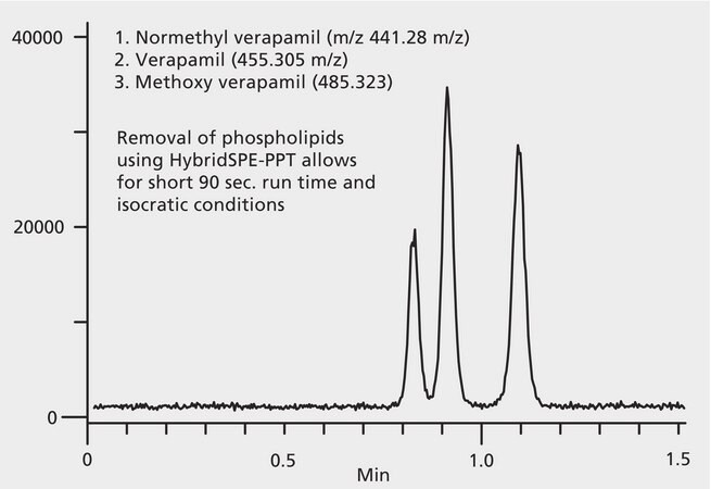 HPLC Analysis of Verapamil and Metabolites in Rat Plasma on Ascentis&#174; Express C18 after Phospholipid Removal using HybridSPE&#174;-Phospholipid application for SPE, application for LC-MS