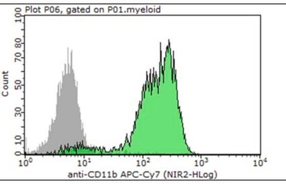 Anti-CD11b Antibody (human/mouse), APC-Cy7, clone M1/70 clone M1/70, 0.2&#160;mg/mL, from rat