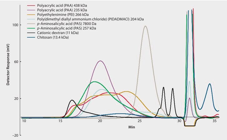 HPLC Analysis of Various Cationic Polymers on TSKgel® PWXL-CP Columns application for HPLC