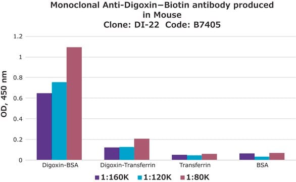 Anti-Digoxin&#8722;Biotin antibody, Mouse monoclonal clone DI-22, purified from hybridoma cell culture