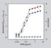 细胞凋亡检测ELISAPLUS sufficient for 96&#160;multiwell tests (11774425001), sufficient for 10 x 96&#160;multiwell tests (11920685001)