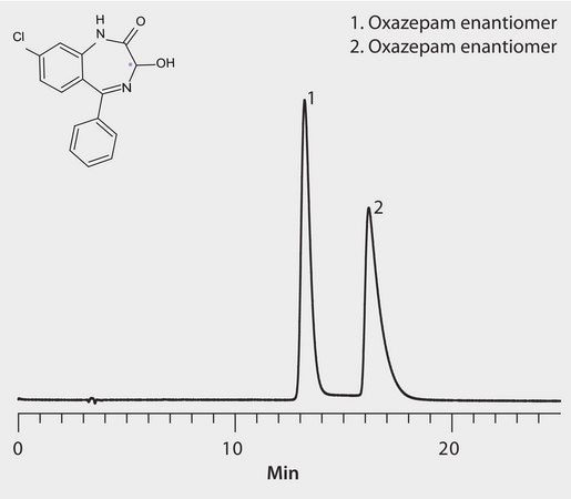 HPLC Analysis of Oxazepam Enantiomers on Astec® CYCLOBOND I 2000 DNP application for HPLC