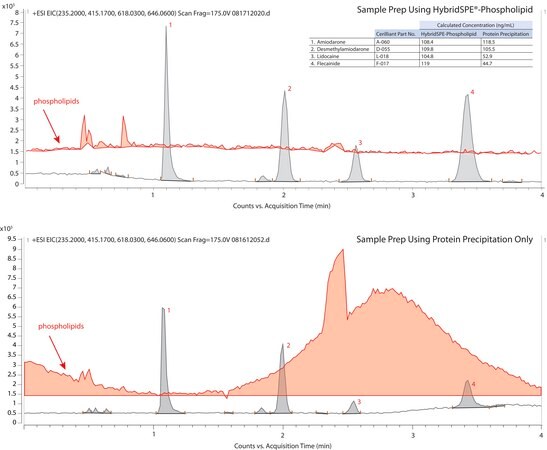 LC/MS (TOF) Analysis of Antiarrhythmic Drugs and Metabolites on Ascentis® Express HILIC: Improvement in Analyte Response after Solid Phase Extraction (SPE) using HybridSPE®-Phospholipid application for HPLC, application for SPE