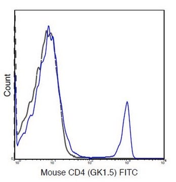 Anti-CD4 Antibody (mouse), clone GK1.5 clone GK1.5, 0.5&#160;mg/mL, from rat