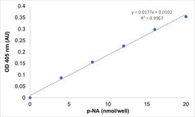Trypsin Activity Assay Kit sufficient for 100 colorimetric&nbsp;tests