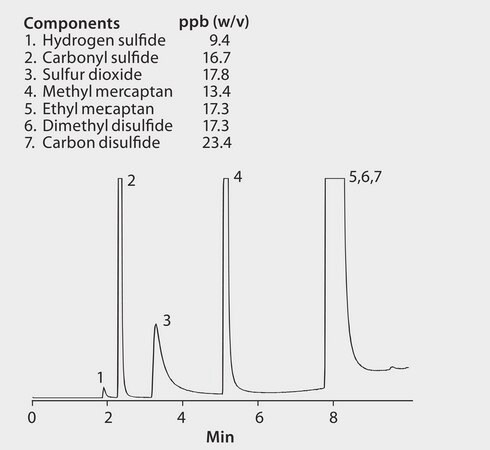 GC Analysis of a 7-Component Sulfur Gases Mix on Supel-Q&#8482; PLOT after SPME using 75 &#956;m Carboxen/PDMS Fiber suitable for GC, application for SPME