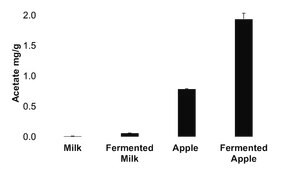 Acetate Assay Kit sufficient for 100 colorimetric&nbsp;tests