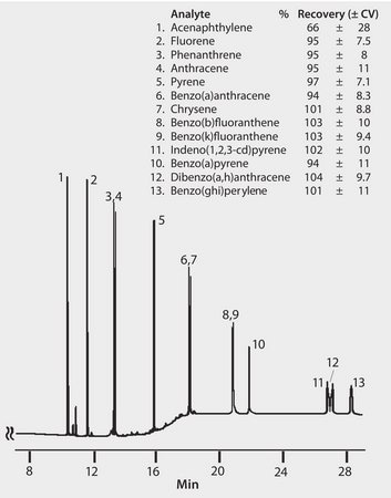 GC Analysis of Polynuclear Aromatic Hydrocarbons (PAHs) in Water on a 5% Phenyl Column after SPE using Supelclean™ ENVI-18 suitable for GC, application for SPE