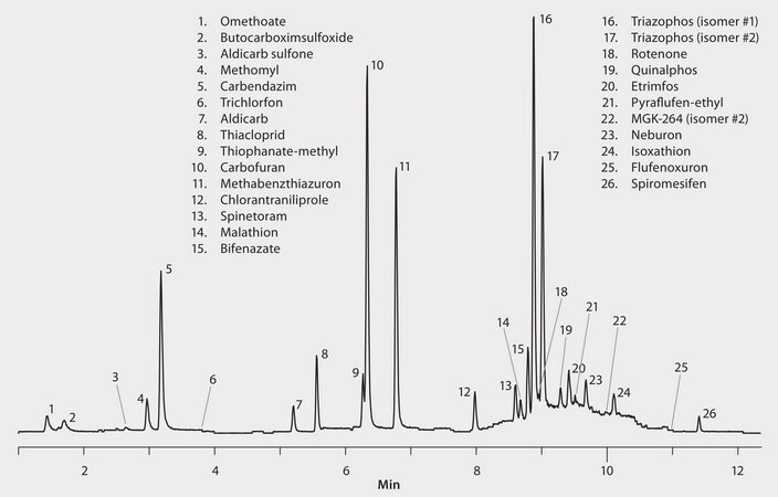 LC/MS/MS Analysis of Pesticide Residues in Pistachios on the Ascentis® Express RP-Amide Column after QuEChERS Extraction application for LC-MS, application for SPE