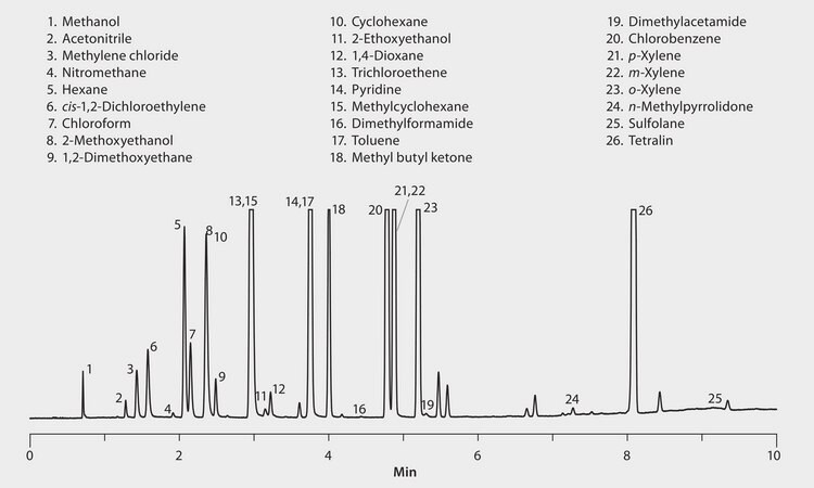 GC Analysis of Class 2 Residual Solvents on VOCOL&#174; after SPME using 85 &#956;m Polyacrylate Fiber suitable for GC, application for SPME