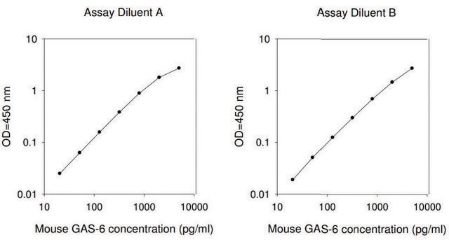 小鼠生长停滞特异性6 ELISA试剂盒 for serum, plasma and cell culture supernatant