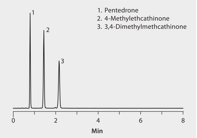 LC/MS Analysis of Isobaric Bath Salts Pentedrone, 4-Methylethcathinone and 3,4-Dimethylmethcathinone on Ascentis® Express HILIC application for LC-MS