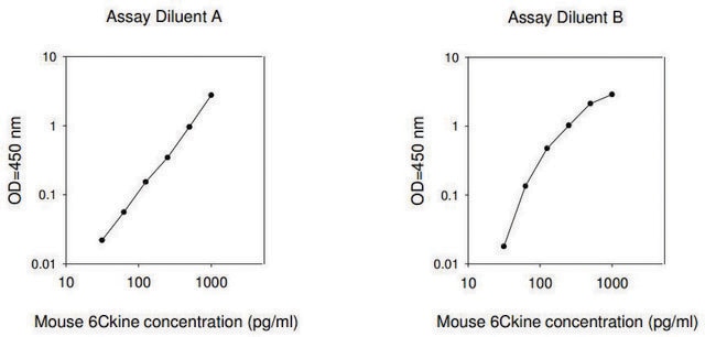 Mouse 6Ckine / CCL21 ELISA Kit for serum, plasma and cell culture supernatant