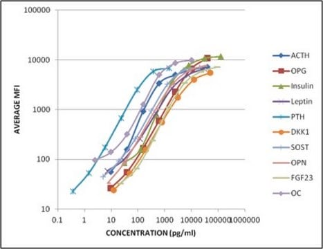 MILLIPLEX&#174; Rat Bone Magnetic Bead Panel 1 - Bone Metabolism Multiplex Assay This MILLIPLEX MAP Rat Bone Magnetic Bead Panel 1 is a Bone Metabolism multiplex assay. The analytes available for this multiplex kit are: ACTH, Insulin, Leptin, Osteoprotegerin, DKK-1, SOST, FGF-23, PTH.