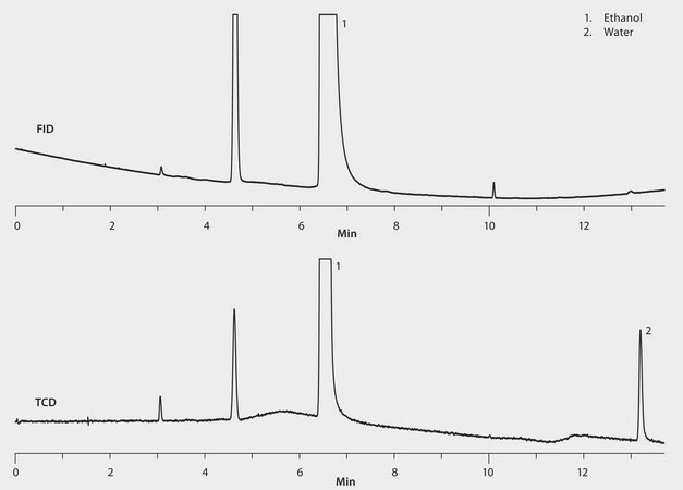 GC Analysis of Water in Ethanol (0.25% Standard) on Watercol™ 1910 suitable for GC