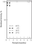 Creatinine Deiminase microbial lyophilized powder, ≥25 units/mg protein