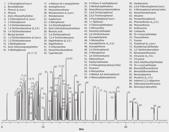 US EPA Method OLM04.2 SVOA: GC Analysis of Semivolatiles on SLB®-5ms suitable for GC
