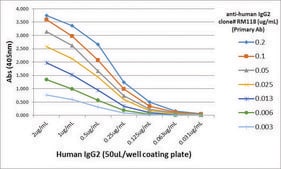 Anti-Human IgG2-Biotin antibody, Rabbit monoclonal recombinant, expressed in HEK 293 cells, clone RM118, purified immunoglobulin