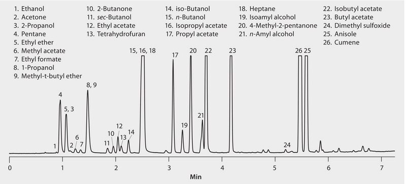 GC Analysis of Class 3 Residual Solvents on VOCOL® after SPME using 100 μm PDMS Fiber suitable for GC