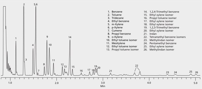 GC Analysis of Refinery Grade Unleaded Gasoline on TCEP (15 m x 0.10 mm I.D., 0.18 μm), Fast GC Analysis suitable for GC