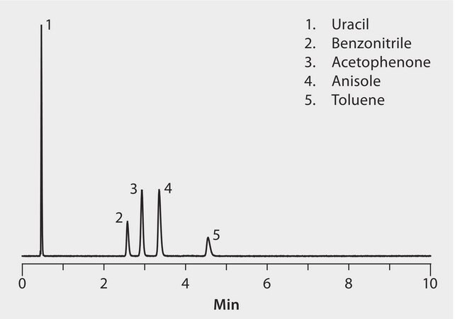HPLC Analysis of Substituted Aromatic Compounds on Ascentis® Express Biphenyl application for HPLC