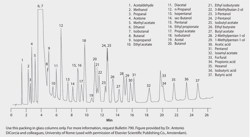 GC Analysis of Fermentation Compounds on a Packed Column (6.6% Carbowax&#174; 20M on 80/120 Carbopack&#8482; B AW) suitable for GC