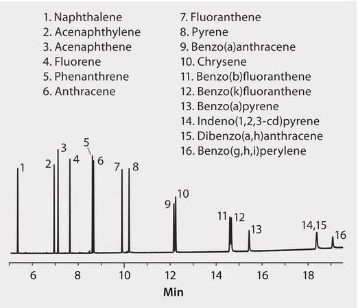 US EPA Method 8270 (PAH only): GC Analysis of PAHs on SLB®-5ms (30 m x 0.25 mm I.D., 0.50 μm) suitable for GC