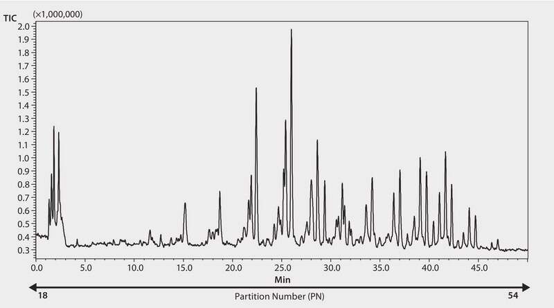 NARP-HPLC-APCI-MS Analysis of TAGs from Yogurt on Ascentis® Express C18 application for HPLC