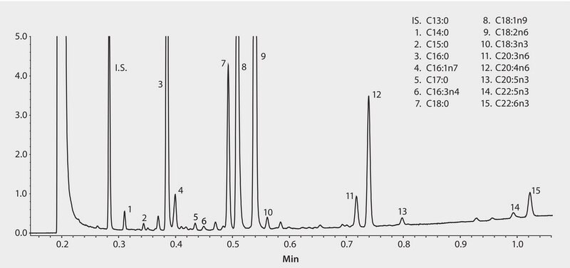 GC Analysis of FAMEs in Plasma on SUPELCOWAX&#8482; 10 (10 m x 0.10 mm I.D., 0.10 &#956;m), Fast GC Analysis suitable for GC