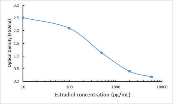 Anti-Estradiol antibody, Rabbit monoclonal recombinant, expressed in HEK 293 cells, clone RM343, purified immunoglobulin