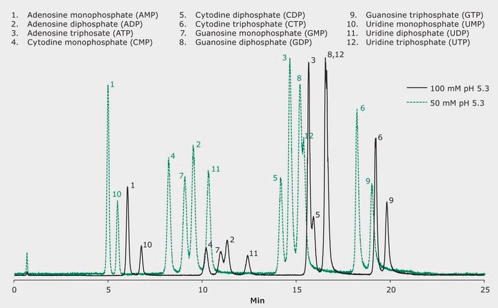 LC/MS Analysis of Nucleotides on SeQuant® ZIC-cHILIC. Effect of Mobile Phase Buffer Concentration application for LC-MS