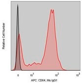 Anti-Human CD64 (10.1) Colorwheel® Dye-Ready mAb for use with ColorWheel® Dyes (Required, sold separately)