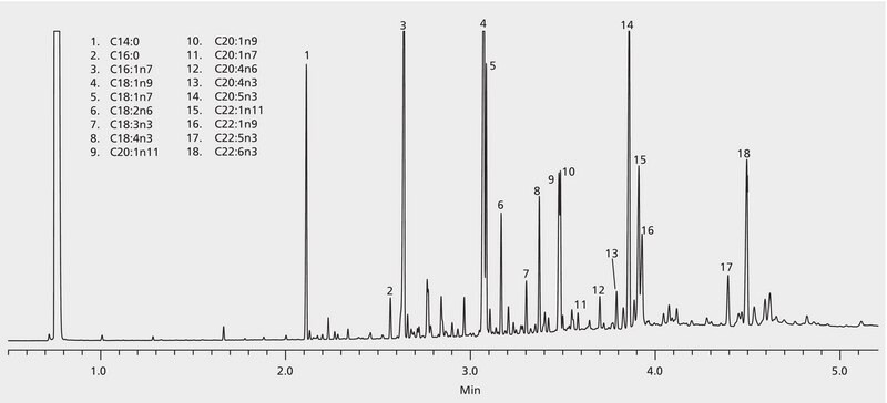 GC Analysis of PUFA No. 1 Mix (Marine Source Polyunsaturated Fatty Acid (PUFA) Methyl Esters) on Omegawax&#8482; (15 m x 0.10 mm I.D., 0.18 &#956;m), Fast GC Analysis suitable for GC