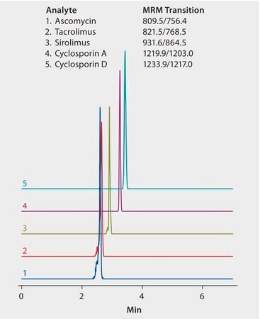 LC/MS/MS Analysis of Immunosuppressant Drugs in Human Plasma on Ascentis&#174; Express F5 after SPE Using HybridSPE&#174;-Phospholipid application for HPLC, application for SPE