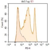 Anti-GFRAL Antibody, clone 1F5 ZooMAb&#174; Rabbit Monoclonal recombinant, expressed in HEK 293 cells