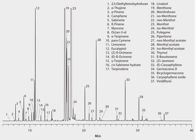 GC Analysis of Peppermint Essential Oil on SLB®-5ms suitable for GC