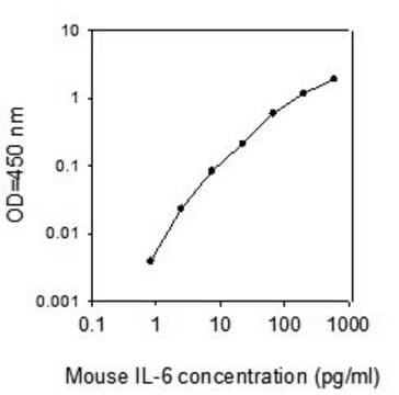 Mouse IL-6 ELISA Kit for serum, plasma and cell culture supernatant