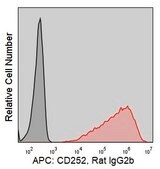 Anti-Mouse OX40L/CD252 (RM134L) ColorWheel® Dye-Ready mAb