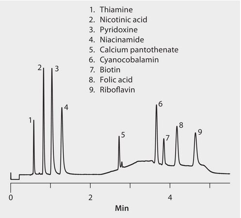 HPLC Analysis of B-vitamins on Ascentis® Express RP-Amide using UV detection application for UHPLC