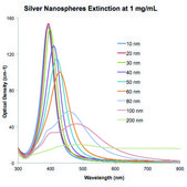 Silver nanospheres 60 nm avg. part. size, 1 mg/mL (aqueous sodium citrate), citrate functionalized