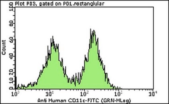 Milli-Mark&#174; Anti-CD11c-FITC Antibody, clone KB90 clone KB90, Milli-Mark&#174;, from mouse