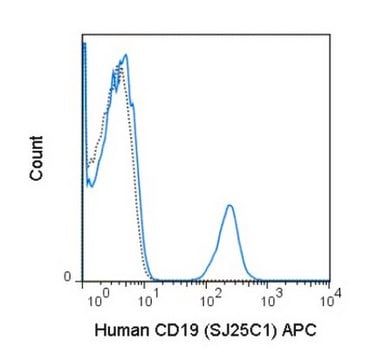 Anti-CD19 Antibody, APC Conjugated, (human), clone SJ25C1 clone SJ25C1, from mouse, Allophycocyanin conjugate