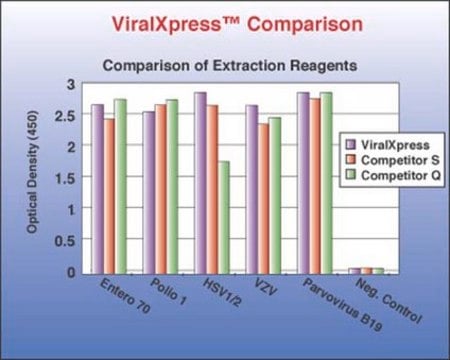 DNA/RNA提取试剂-ViralXpress