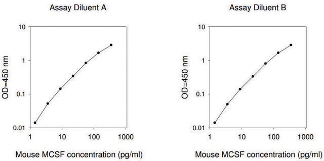 Mouse M-CSF / CSF1 ELISA Kit for serum, plasma and cell culture supernatant